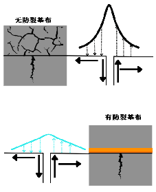 沥青路面防水防裂基布黏结层技术