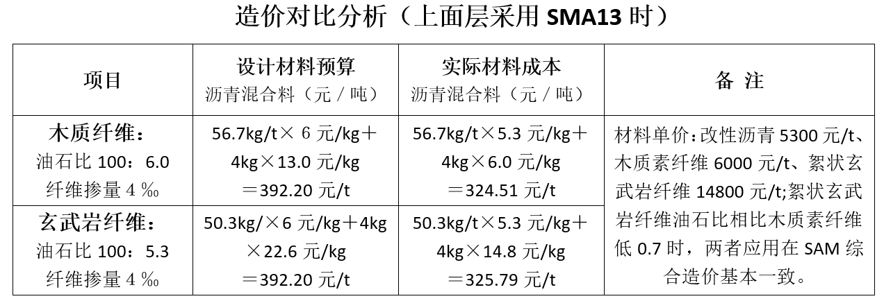 絮状颗粒玄武岩矿物纤维及纤维增强沥青路面