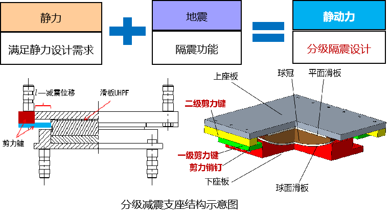 分级减震支座