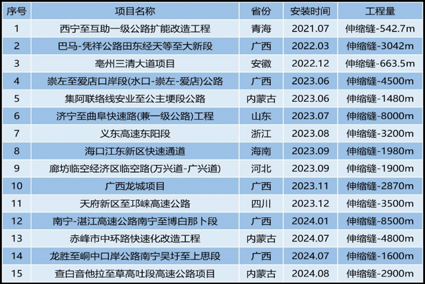 π型钢桥梁伸缩装置